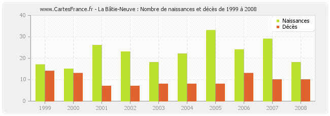 La Bâtie-Neuve : Nombre de naissances et décès de 1999 à 2008